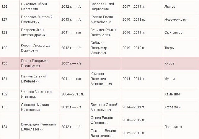 Александр Корзин занял 129 место в генеральном рейтинге лучших мэров российских городов